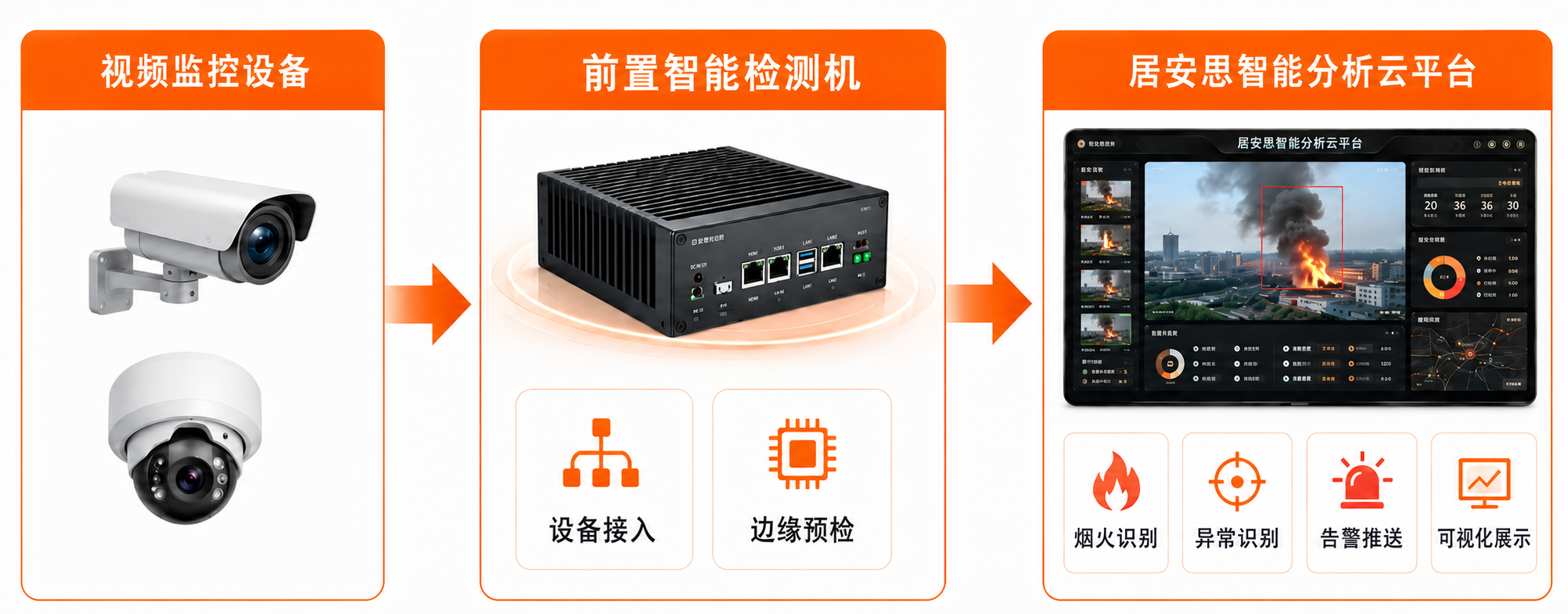 居安思 SaaS 订阅模式流程图